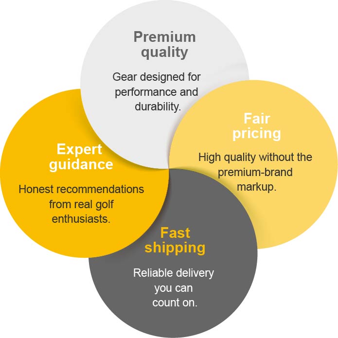 Venn diagram illustrating features of premium golf gear including quality, pricing, guidance, and shipping.